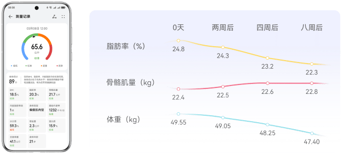 使用华为智能体脂秤 3 蓝牙版连接手机 app 进行体成分分析的界面，展示了体重等多项人体成分数据